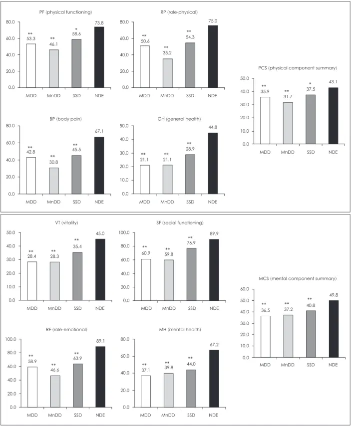 Fig. 1. SF-36 (the Korean Version of Short-Form 36-Item Health Survey) subscale scores of the subjects with major depressive disorder  (MDD), minor depressive disorder (MnDD), subsyndromal depression (SSD) and non-depressive elderly (NDE)