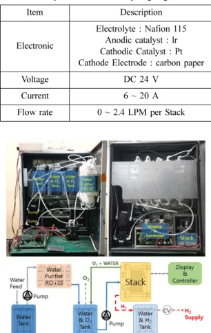 Table 2. Test engine specification Item Description Engine type 4-stroke turbo-charged DI 
