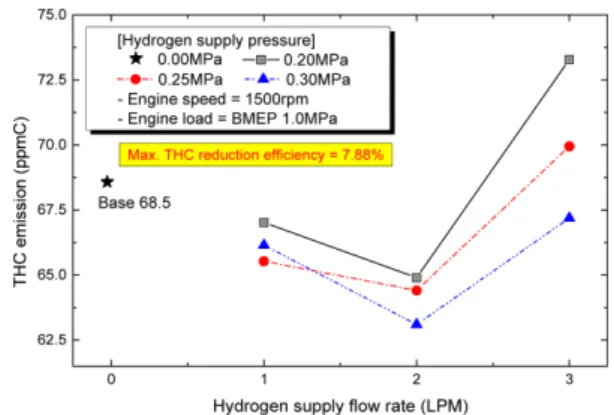 Fig. 6 The effects of F/C as the hydrogen fuel supply pressure and quantity