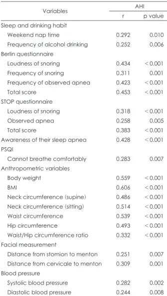 Table 5. Multiple linear regression models for AHI 