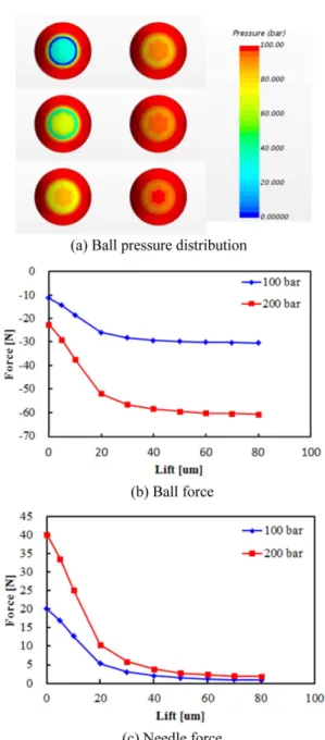 Fig. 5 Static flow rate result