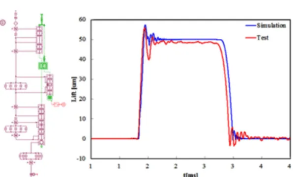 Fig. 8 AMESim Hydraulic model and result Fig. 9 Dynamic simulation result