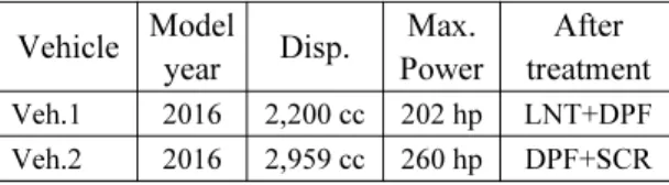 Table 2 Route summaries for up-down hill test Test Route Max. 