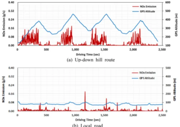 Fig. 1 Correlation of emissions between PEMS and CVS equipment in laboratory tests