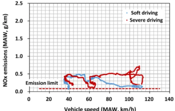 Fig. 4 Window NOx emissions under soft and severe driving conditions