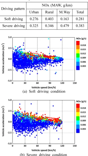 Fig. 6 Effects of vehicle speed per acceleration on RDE NOx emissions under soft and severe driving  con-ditions
