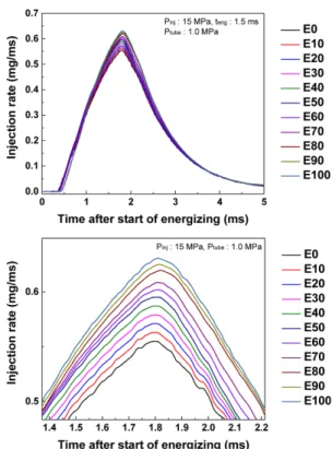 Fig. 7 Injection rate curve of ethanol/gasoline blended fuel