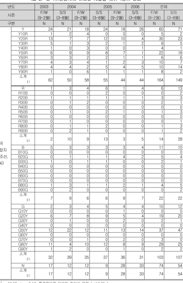 표 한국여성잡지에 나타난 계절별 헤어색상의 변화<5> 년도 2003 2004 2005 2006 전체 시즌 F/W 월 (9-2 ) S/S 월 (3-8 ) F/W 월 (9-2 ) S/S 월 (3-8 ) F/W 월 (9-2 ) S/S 월 (3-8 ) F/W 월 (9-2 ) S/S 월 (3-8 ) 구분 N N N N N N N N 한국 여성잡지 여성조선( , 쎄씨) Y 24 21 18 24 18 26 60 71Y10R12400052Y20R1377121