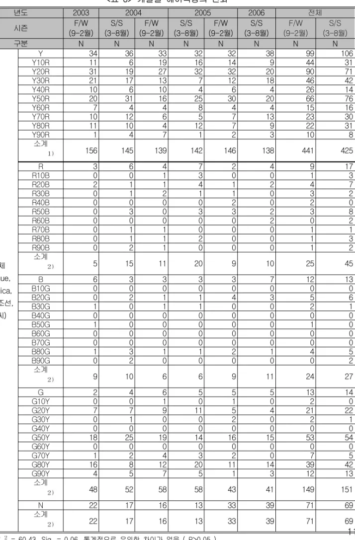 표 계절별 헤어색상의 변화<6> 년도 2003 2004 2005 2006 전체 시즌 F/W 월 (9-2 ) S/S 월 (3-8 ) F/W 월 (9-2 ) S/S 월 (3-8 ) F/W 월 (9-2 ) S/S 월 (3-8 ) F/W 월 (9-2 ) S/S 월 (3-8 ) 구분 N N N N N N N N 전체 (vogue, estetica, 여성조선, 쎄씨) Y 34 36 33 32 32 38 99 106Y10R11619161494431Y20R3