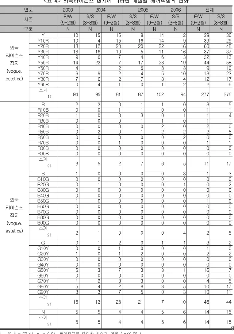 표 외국라이슨스 잡지에 나타난 계절별 헤어색상의 변화<4> 년도 2003 2004 2005 2006 전체 시즌 F/W 월 (9-2 ) S/S 월 (3-8 ) F/W 월 (9-2 ) S/S 월 (3-8 ) F/W 월 (9-2 ) S/S 월 (3-8 ) F/W 월 (9-2 ) S/S 월 (3-8 ) 구분 N N N N N N N N 외국 라이슨스 잡지 (vogue, estetica) Y 10 15 15 8 14 12 39 36Y10R10415161