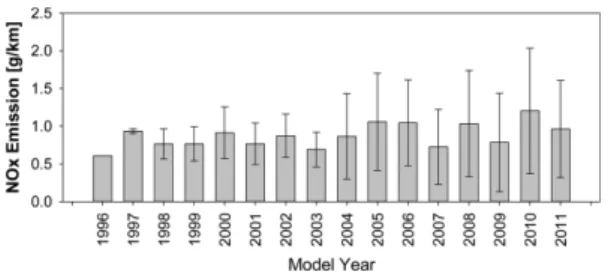 Fig. 2 Average emission rates of NOx that is catego- catego-rized by model year