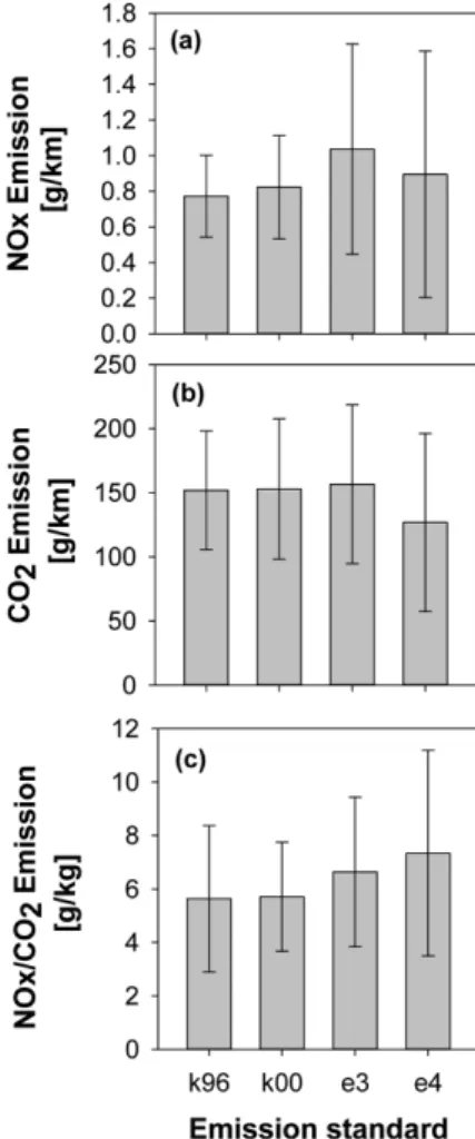 Fig. 4 에 Euro 3 이전 차량그룹과 Euro 4 차량 그룹의 NOx  배출량 분포를 누적분포도 형태로 표현하였다. X 축은 NOx 배출량, Y축은 누적분포대수를 전체 대수로 무차원화한 결과이다
