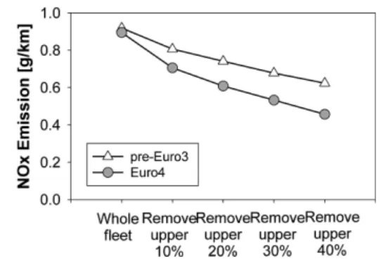 Fig. 5 Comparison of Reduction NOx emissions to remove from high emission vehicles (From left to right, remove upper 0% to 40%)