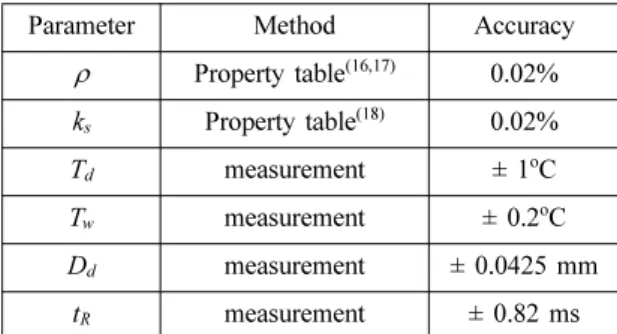 Table 1 Accuracy of parameters Parameter Method Accuracy