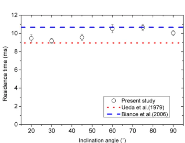 Fig. 5 Residence time with collision angle