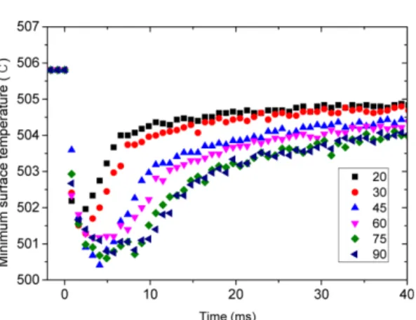 Fig. 7 Maximum temperature difference