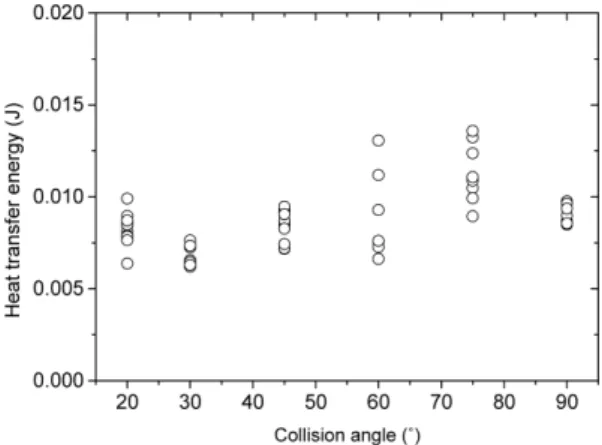 Fig. 10 Heat transfer rate as a function of normalized col- col-lision time