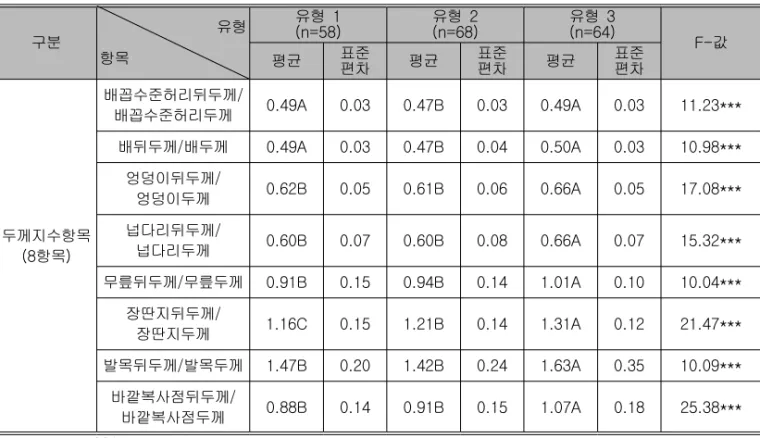 표 유형별 두께지수항목의 평균값 비교<8> 구분 유형 항목 유형 1(n=58) 유형 2(n=68) 유형 3(n=64) 값 F-평균 표준 편차 평균 표준편차 평균 표준편차 두께지수항목 항목(8 ) 배꼽수준허리뒤두께/배꼽수준허리두께 0.49A 0.03 0.47B 0.03 0.49A 0.03 11.23***배뒤두께 배두께/0.49A0.030.47B0.040.50A0.0310.98***엉덩이뒤두께/엉덩이두께0.62B0.050.61B0.060.66A0.