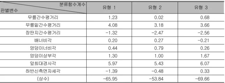 표 하반신 체형 판별을 위한 분류함수계수<11> 분류함수계수 판별변수 유형 1 유형 2 유형 3 무릎간수평거리 1.23 0.02 0.68 무릎밑간수평거리 4.08 3.18 3.66 장딴지간수평거리 -1.32 -2.47 -2.56 배너비각 0.20 0.27 -0.21 엉덩이너비각 0.44 0.79 0.26 엉덩이상부각 1.30 1.00 1.67 앞최대경사각 5.97 5.43 6.07 하반신측면자세각 -1.39 -0.48 0.33 상수( ) -65