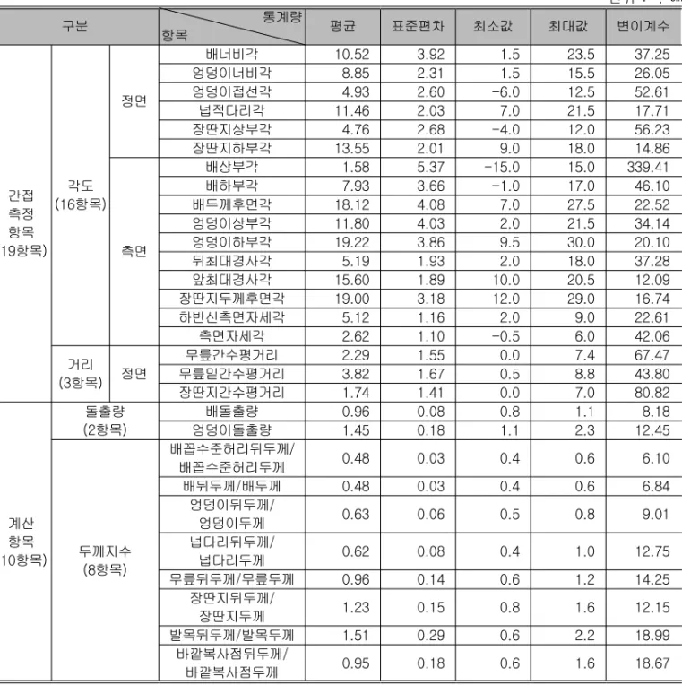 표 간접측정치 및 계산치에 대한 기술통계량<3> (n=190) 단위 : °, ㎝ 구분 통계량 항목 평균 표준편차 최소값 최대값 변이계수 간접 측정 항목 항목(19 ) 각도 항목(16 ) 정면 배너비각 10.52 3.92 1.5 23.5 37.25엉덩이너비각8.852.311.515.526.05엉덩이접선각4.932.60-6.012.552.61넙적다리각11.462.037.021.517.71장딴지상부각4.762.68-4.012.056.23장딴지하부각1