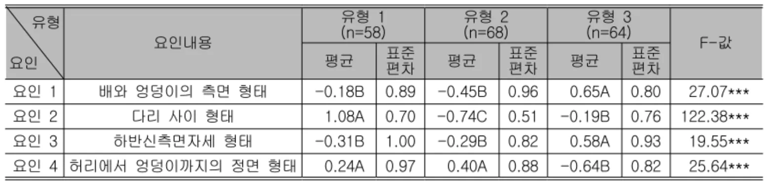 표 유형별 요인점수의 평균값 비교<6> 유형 요인 요인내용 유형 1 (n=58) 유형 2 (n=68) 유형 3(n=64) 값F-평균표준 편차 평균 표준편차 평균 표준편차 요인 1 배와 엉덩이의 측면 형태 -0.18B 0.89 -0.45B 0.96 0.65A 0.80 27.07*** 요인 2 다리 사이 형태 1.08A 0.70 -0.74C 0.51 -0.19B 0.76 122.38*** 요인 3 하반신측면자세 형태 -0.31B 1.00 -0.29