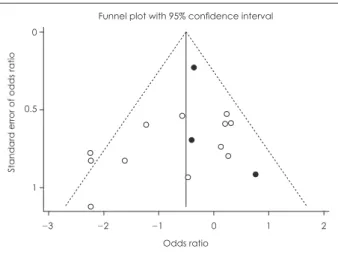 Fig. 2. An example of funnel plot.