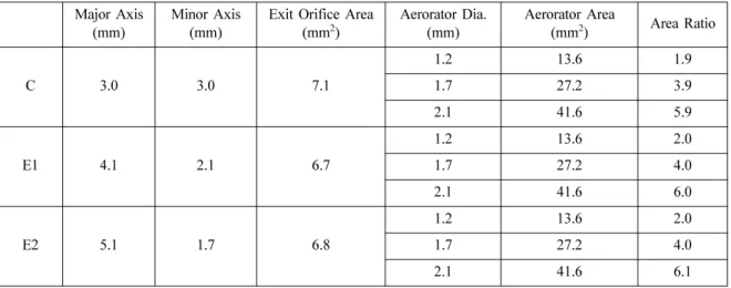 Table 1 Configuration of Test Nozzle Major Axis