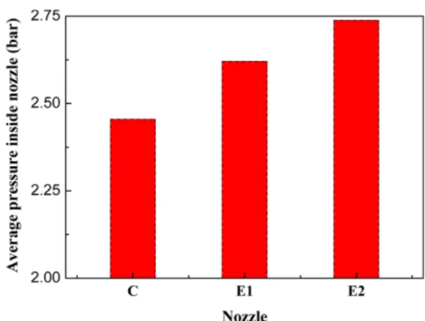 Fig. 5 Average internal pressure differences in nozzle shape