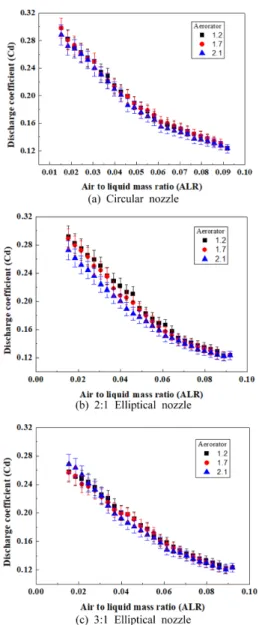 Fig. 7 Discharge coefficient differences in nozzle shape in calculated by twin-fluid nozzle (Jedelsky’s eq.)