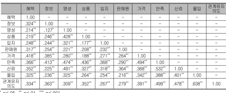 표 변수들의 상관계수<2> 혜택 정보 명성 상품 입지 판매원 가격 만족 신뢰 몰입 관계유지 의도 혜택 1.00 - - - - - - - - -  -정보 .324 ** 1.00 - - - - - - - -  -명성 .214 ** .127 * 1.00 - - - - - - -  -상품 .219 ** .246 ** .428 ** 1.00 - - - - - -  -입지 .248 ** .244 ** .321 ** .177 ** 1.00 - - - - -