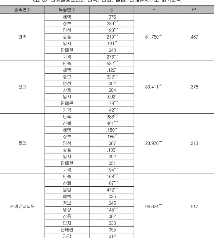 표 관계결정요인과 만족 신뢰 몰입 관계유지의도 회귀분석<3>,,, 종속변수 독립변수 β F R² 만족 혜택 .076 61.750 *** .467정보.239***명성.193***상품.210*** 입지 .131 ** 판매원 .048 가격 .276 *** 신뢰 만족 .532 *** 30.411 *** .378혜택.126*정보.322***명성.002 상품 .084 입지 .092 * 판매원 .178 *** 가격 .142 *** 몰입 만족 .388 ***