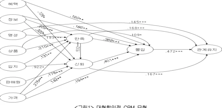 그림 대형할인점 모형<1>CRM 결론 및 제언.Ⅴ 본 연구는 패션제품의 유통형태로서 대형할인점에 서의 CRM 형성에 관한 연구이다 대형할인점과 소
