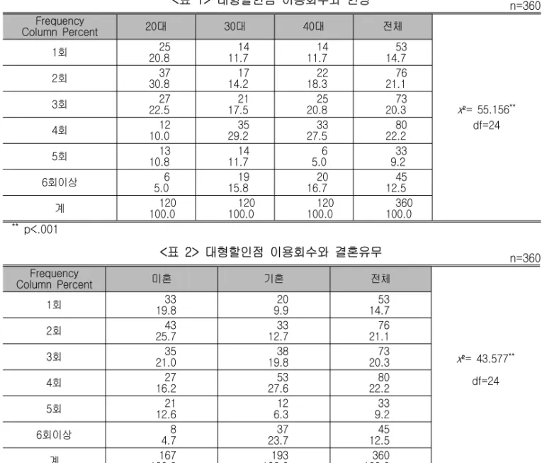 표 대형할인점 이용회수와 연령<1> n=360 Frequency Column Percent 20 대 30 대 40 대 전체 x ²= 55.156 ** df=24회12520.81411.71411.75314.7회23730.81714.22218.37621.1회32722.52117.52520.87320.3 회4 12 10.0 3529.2 3327.5 8022.2 회5 13 10.8 1411.7 65.0 339.2 회이상6 6 5.0 1915.8 201