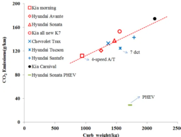 Fig. 1 Correlation between CO 2  emissions and vehicle curb weight of ICEV and PHEV on sale in Korea