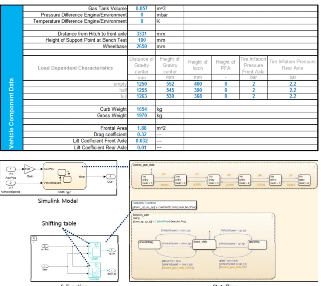 Fig. 5 는 PHEV 차량의 CRUISE 차량모델로써 ICEV 모델과 같이 Simulink 활용하여 변속모델을 개발하였다. 차량의  배터리  충전량을  최대한  사용하는  특징이  있는 PHEV 의 경우, 주동력원인 엔진과 드라이브라인 도메인 간의  모듈을  통합한  알고리즘을  통해 EV모드, HEV모 드, 엔진모드, 회생제동모드별 주행특성을 반영할 수 있 도록  제어기를 고려하였다