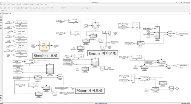 Fig. 6. Full-circuit for Motor/Engine control model based on Simulink (PHEV)