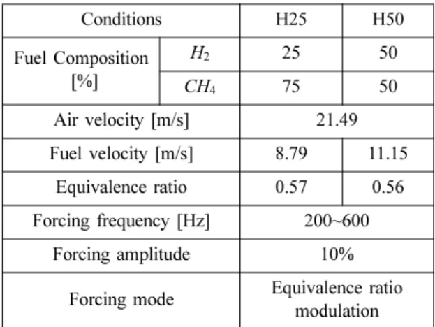 Table 1 Selected test conditions for model validation
