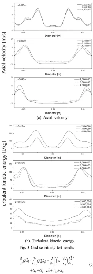 Fig. 3 Grid sensitivity test results