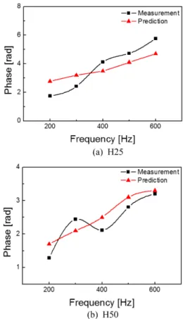 Fig. 10 Comparison of calculated phase for flame trans- trans-fer function with measured data (H25 and H50)