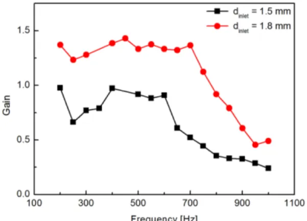 Table 3. Film thickness and film thickness fluctuation vary- vary-ing tangential inlet diameter at h gap  = 0.5 mm Tangential Inlet Diameter [mm] 1.5 1.8