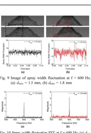 Fig. 10 Spray width fluctuation FFT at f = 600 Hz. (a) d inlet