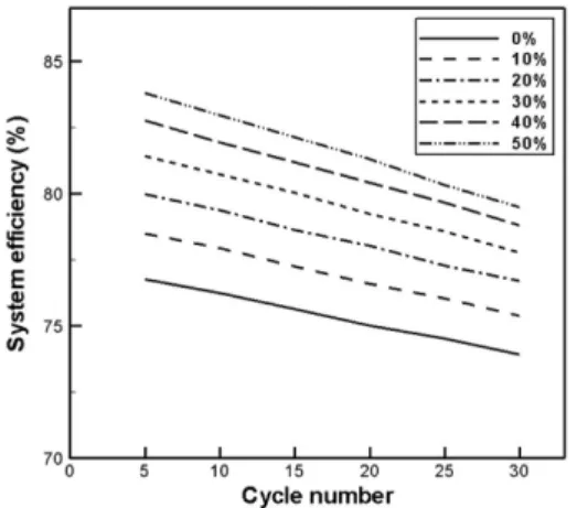Fig. 10 Energy efficiency of the VRFB system according to the electrode compression