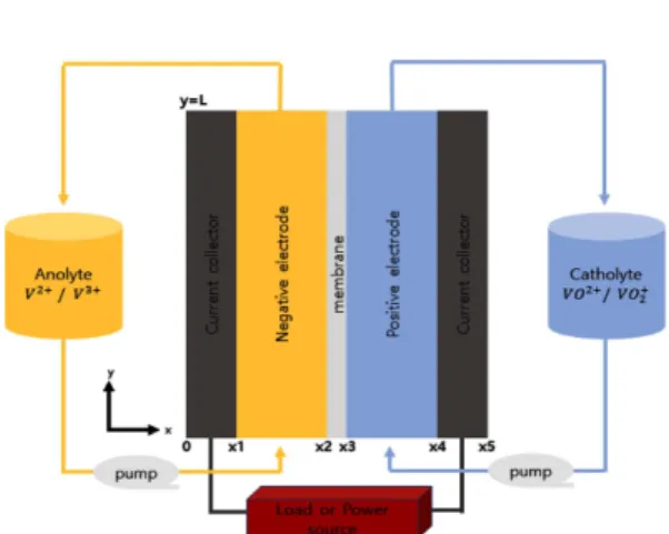 Table 1 Cell dimension and operating condition Parameters Symbols Value Unit Thickness of electrode δ 4.0 mm Thickness of bipolar plate δ bp 3.0 mm Length of electrode L 50 mm Width of electrode W 40 mm Thickness of membrane δ mem 50 μm Operating temperatu