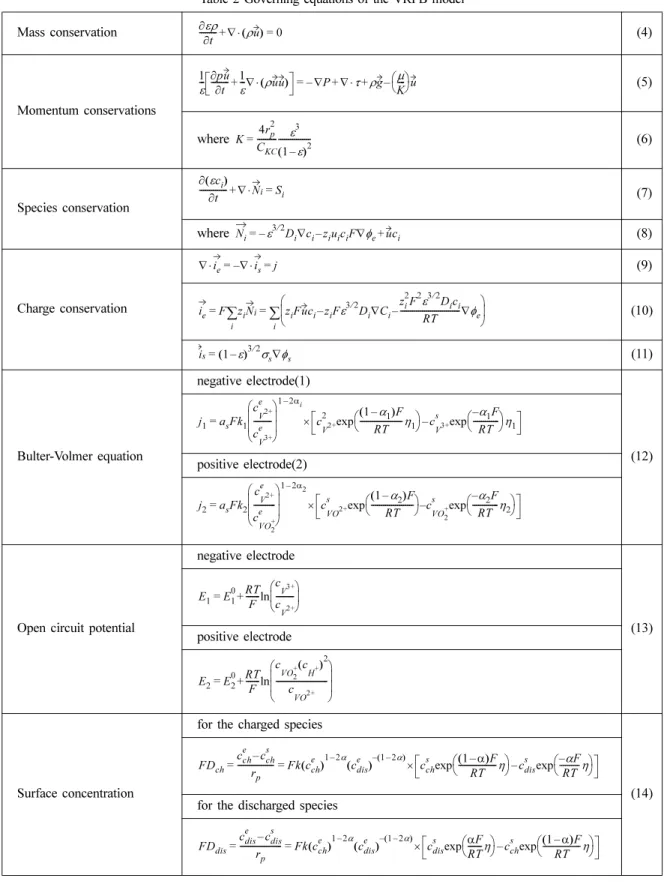 Table 2 Governing equations of the VRFB model Mass conservation  (4) Momentum conservations  (5) where  (6) Species conservation  (7) where  (8) Charge conservation  (9) (10) (11) Bulter-Volmer equation negative electrode(1) positive electrode(2) (12)