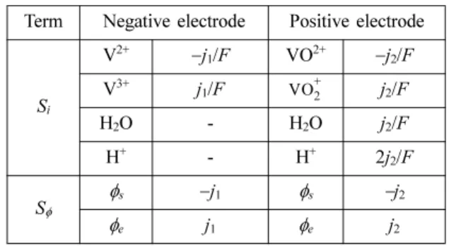 Table 4 Source terms for the governing equations Term Negative electrode Positive electrode