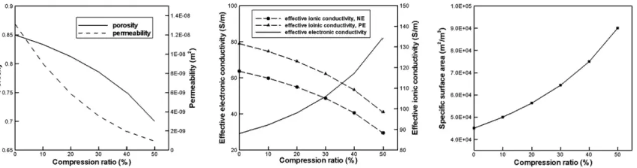 Fig. 5 Pressure drop in the electrode according to the compression ratio at SOC 50%