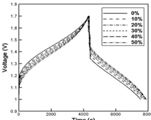 Fig. 7 Electrolyte volume of the tank in the long-term cycling