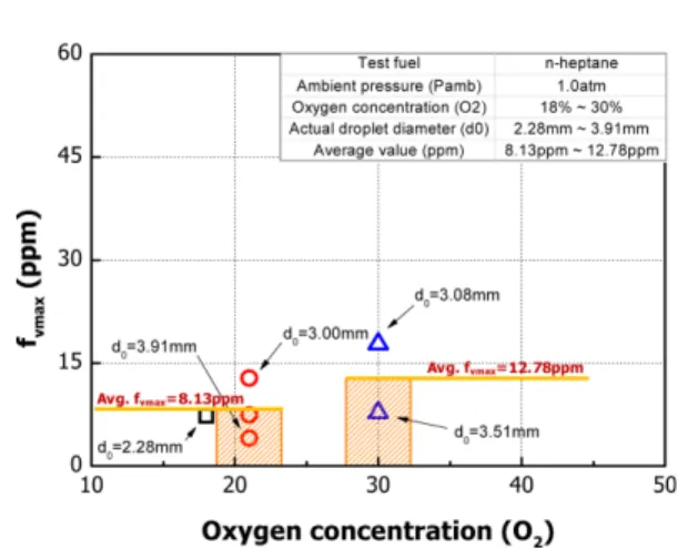 Fig. 3 Effect of ambient pressure (P amb ) on the maximum soot volume fraction (f vmax ) and average value of maximum soot volume fraction (Avg