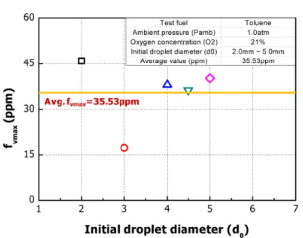 Fig. 5 Effect of initial droplet diameter (d 0 ) on the maxi- maxi-mum soot volume fraction (f vmax ) and average value of maximum soot volume fraction (Avg