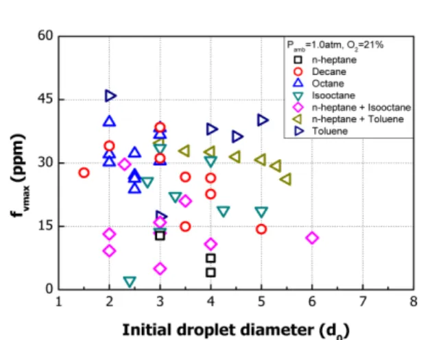 Fig. 8 Effect of initial droplet diameter (d 0 ) on the maxi- maxi-mum soot volume fraction (f vmax ) and average value of maximum soot volume fraction (Avg